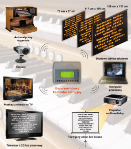System multimedialny do kościoła - Sklep sakralny